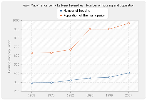 La Neuville-en-Hez : Number of housing and population